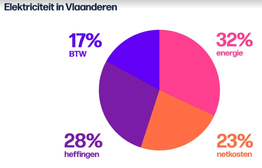 Stijgende energieprijzen